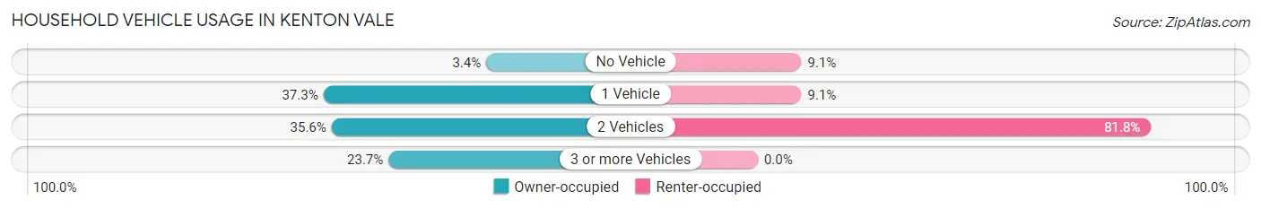 Household Vehicle Usage in Kenton Vale