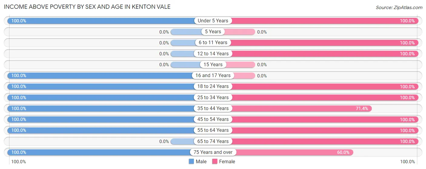 Income Above Poverty by Sex and Age in Kenton Vale