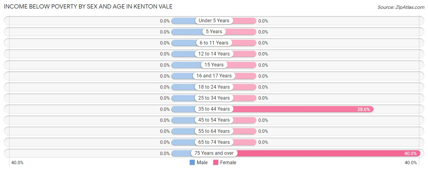 Income Below Poverty by Sex and Age in Kenton Vale