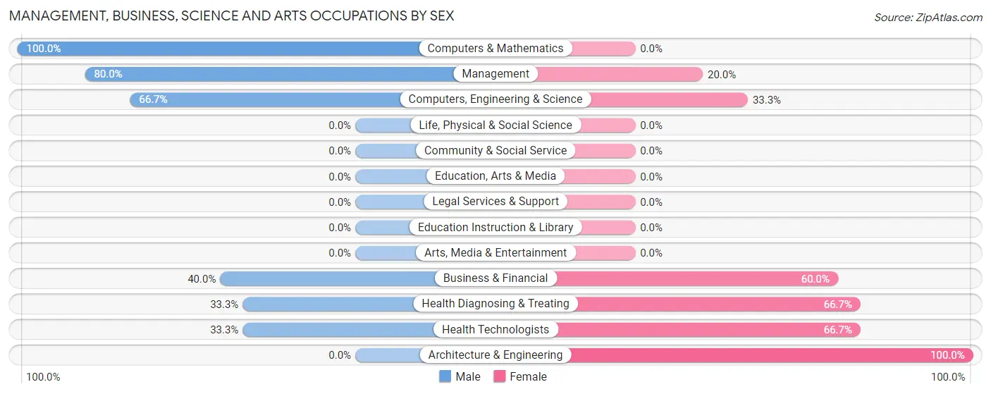 Management, Business, Science and Arts Occupations by Sex in Kenton Vale
