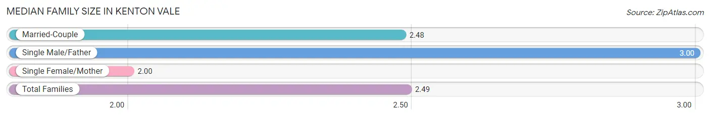 Median Family Size in Kenton Vale