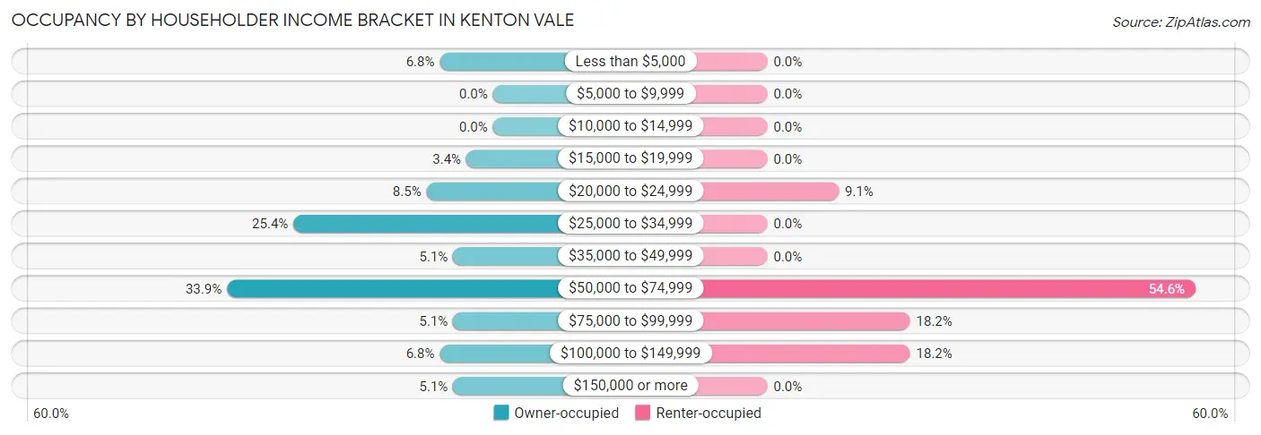Occupancy by Householder Income Bracket in Kenton Vale