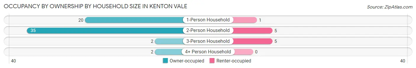 Occupancy by Ownership by Household Size in Kenton Vale