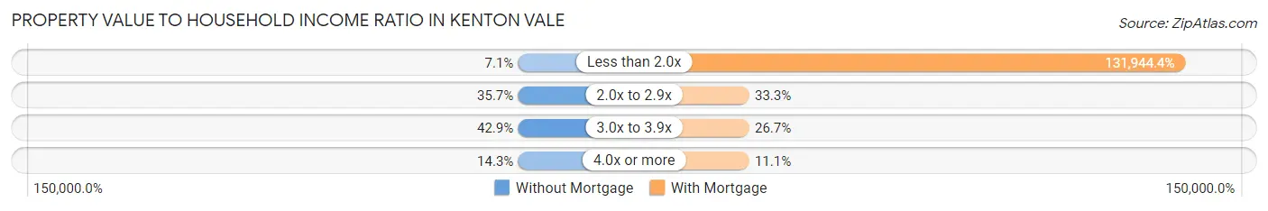 Property Value to Household Income Ratio in Kenton Vale