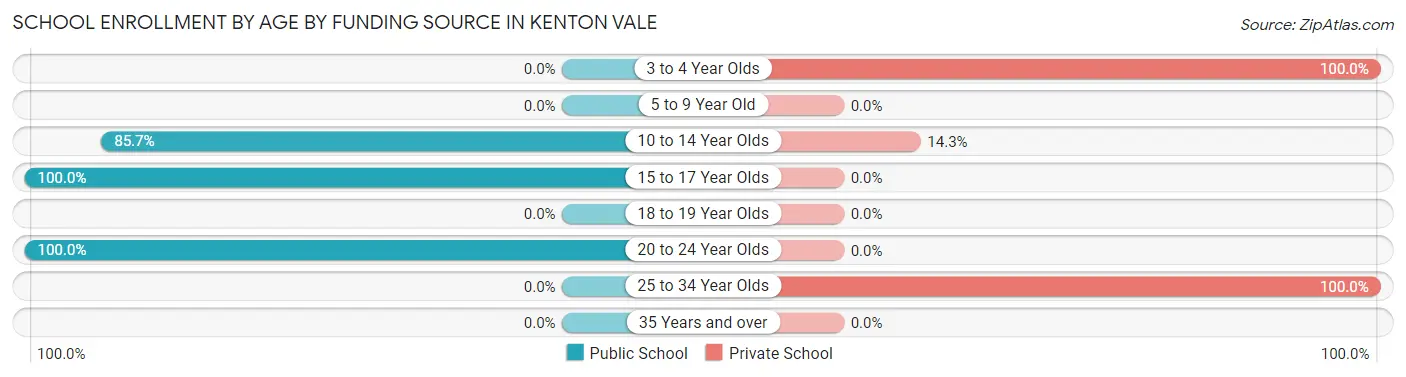 School Enrollment by Age by Funding Source in Kenton Vale