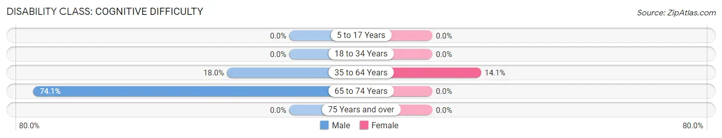 Disability in Kenvir: <span>Cognitive Difficulty</span>