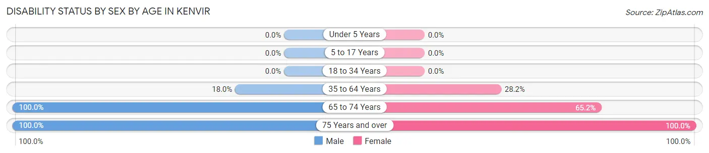 Disability Status by Sex by Age in Kenvir