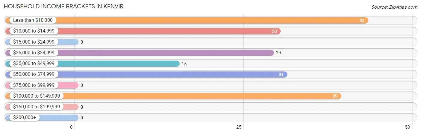 Household Income Brackets in Kenvir