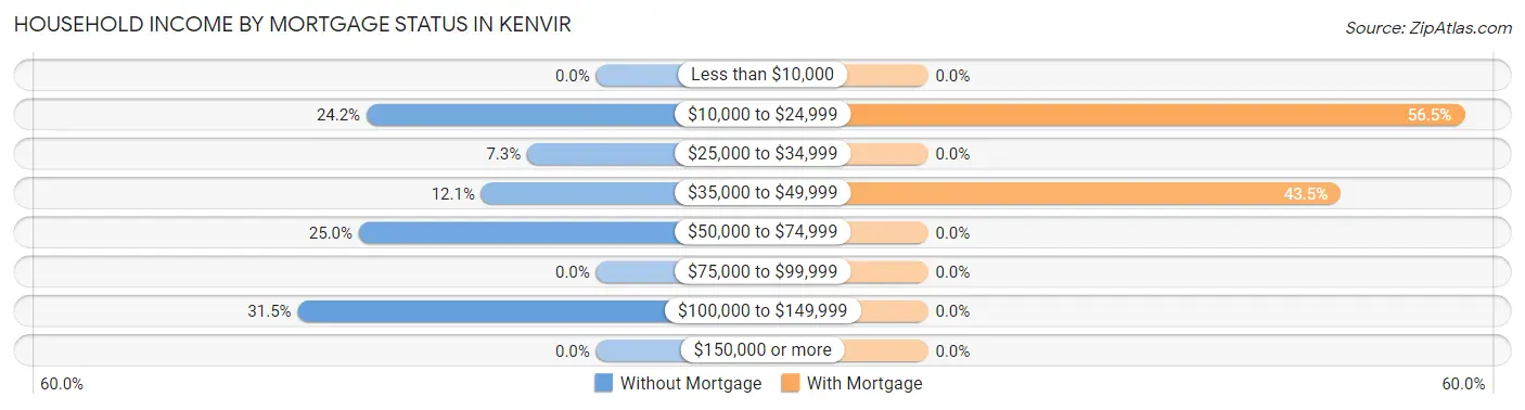 Household Income by Mortgage Status in Kenvir