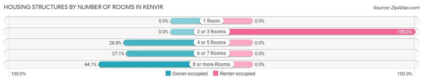 Housing Structures by Number of Rooms in Kenvir