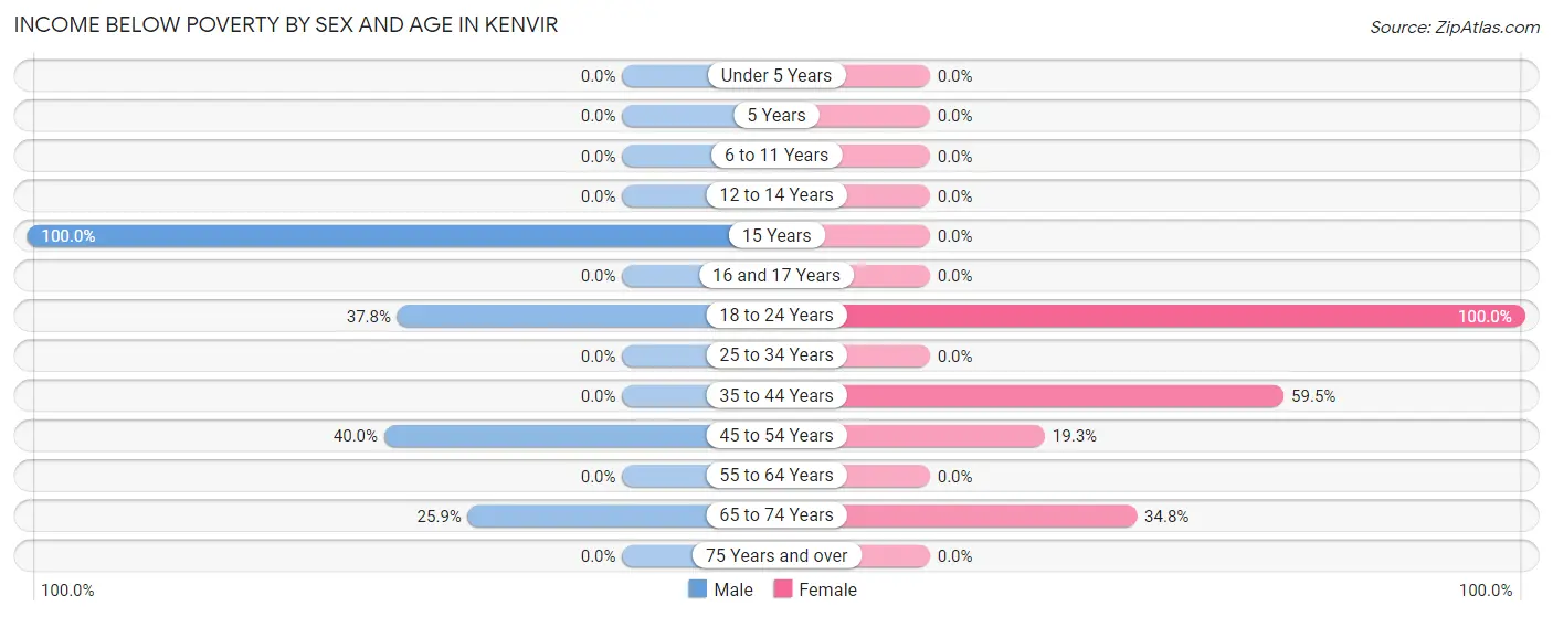 Income Below Poverty by Sex and Age in Kenvir