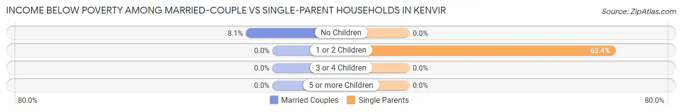 Income Below Poverty Among Married-Couple vs Single-Parent Households in Kenvir