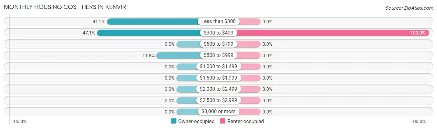 Monthly Housing Cost Tiers in Kenvir
