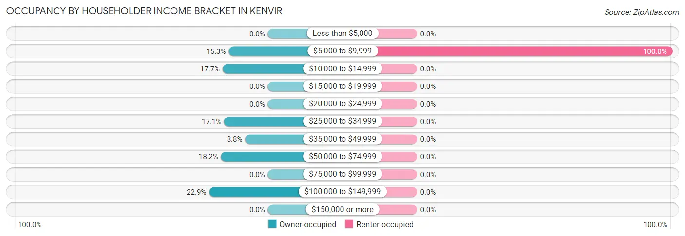Occupancy by Householder Income Bracket in Kenvir
