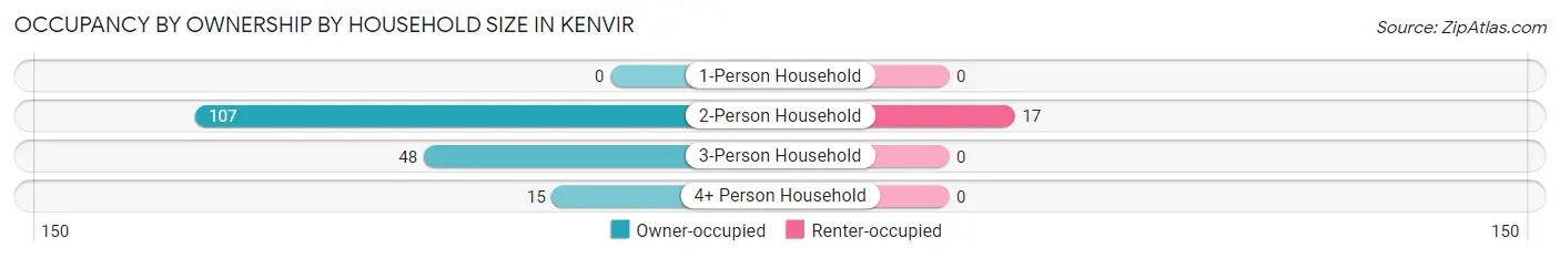 Occupancy by Ownership by Household Size in Kenvir