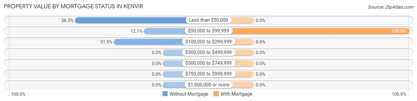 Property Value by Mortgage Status in Kenvir