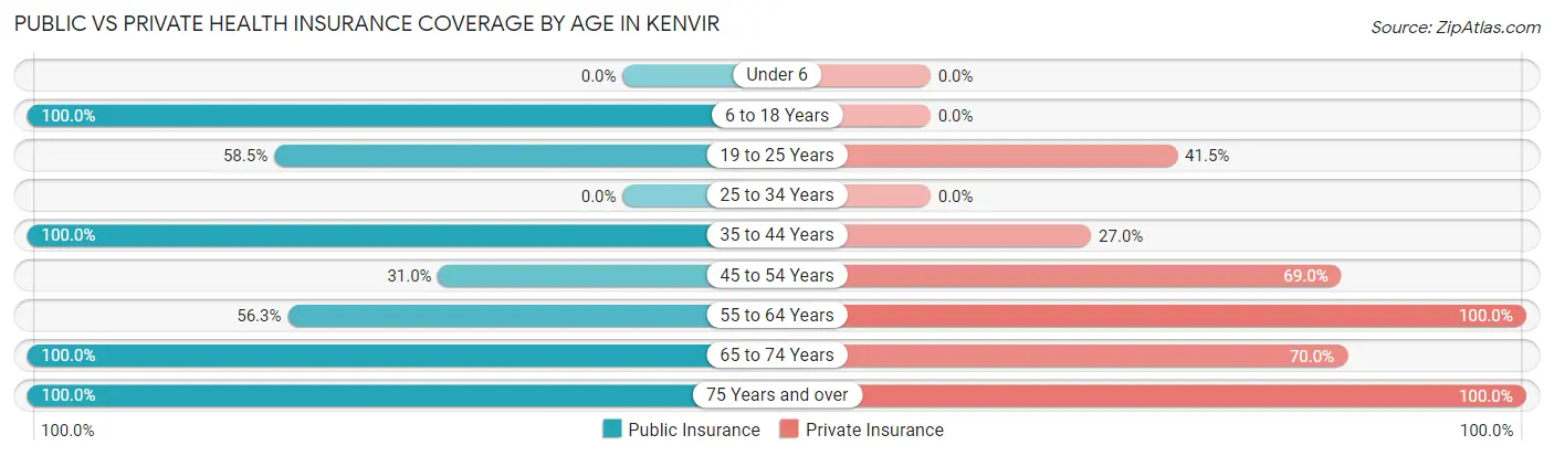 Public vs Private Health Insurance Coverage by Age in Kenvir