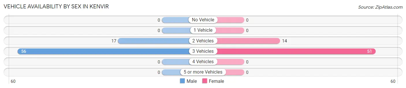 Vehicle Availability by Sex in Kenvir