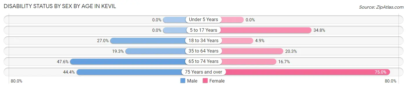Disability Status by Sex by Age in Kevil