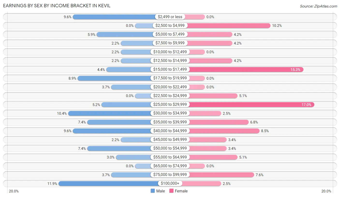 Earnings by Sex by Income Bracket in Kevil