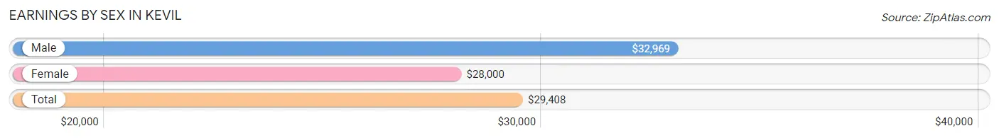 Earnings by Sex in Kevil