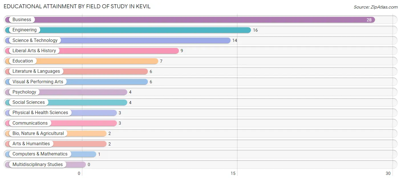 Educational Attainment by Field of Study in Kevil