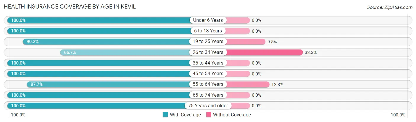 Health Insurance Coverage by Age in Kevil