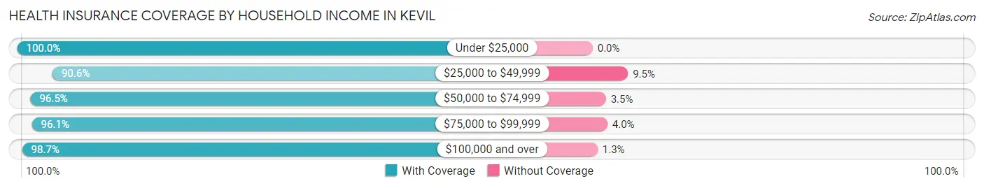 Health Insurance Coverage by Household Income in Kevil