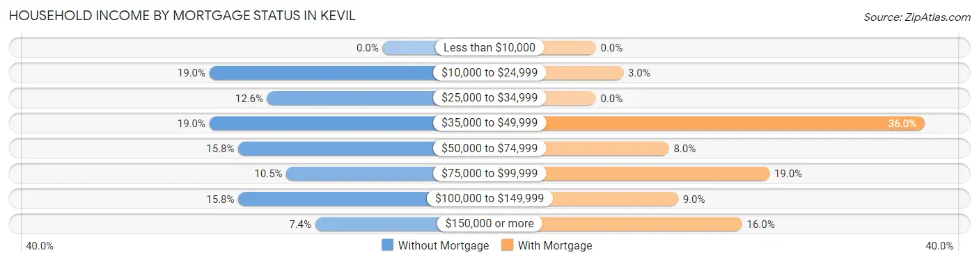 Household Income by Mortgage Status in Kevil