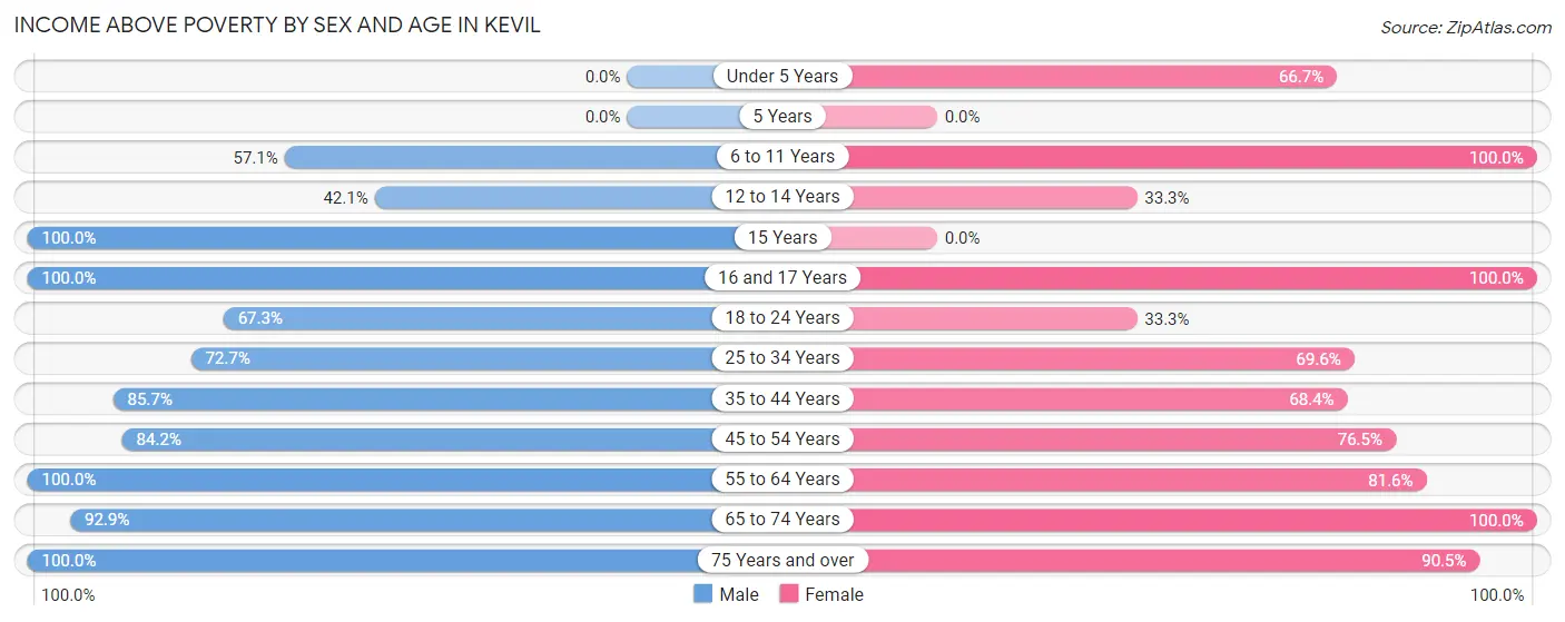 Income Above Poverty by Sex and Age in Kevil