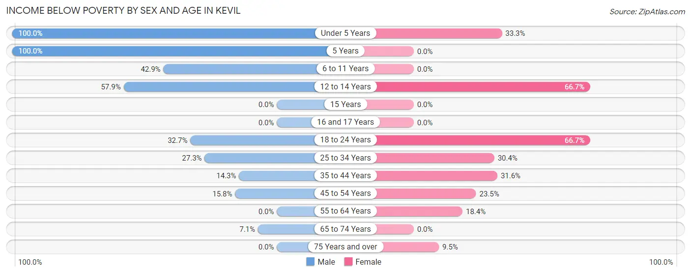 Income Below Poverty by Sex and Age in Kevil