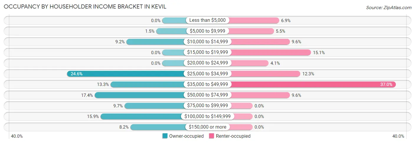 Occupancy by Householder Income Bracket in Kevil
