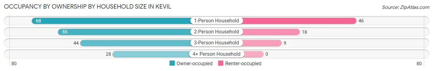 Occupancy by Ownership by Household Size in Kevil