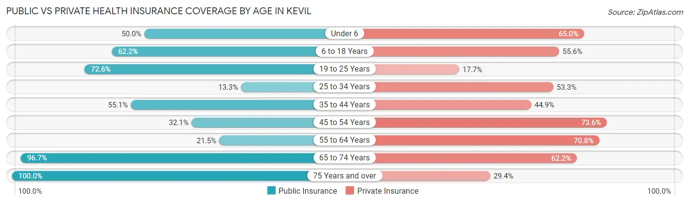 Public vs Private Health Insurance Coverage by Age in Kevil