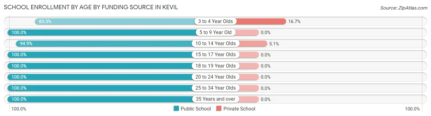 School Enrollment by Age by Funding Source in Kevil