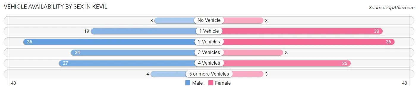 Vehicle Availability by Sex in Kevil