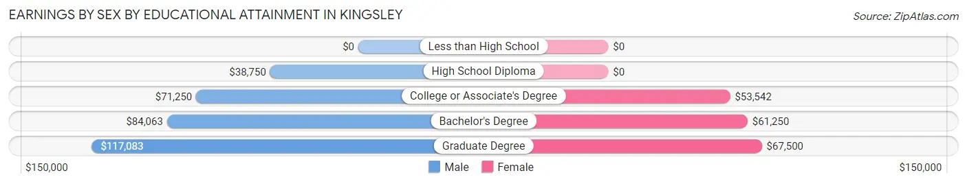 Earnings by Sex by Educational Attainment in Kingsley
