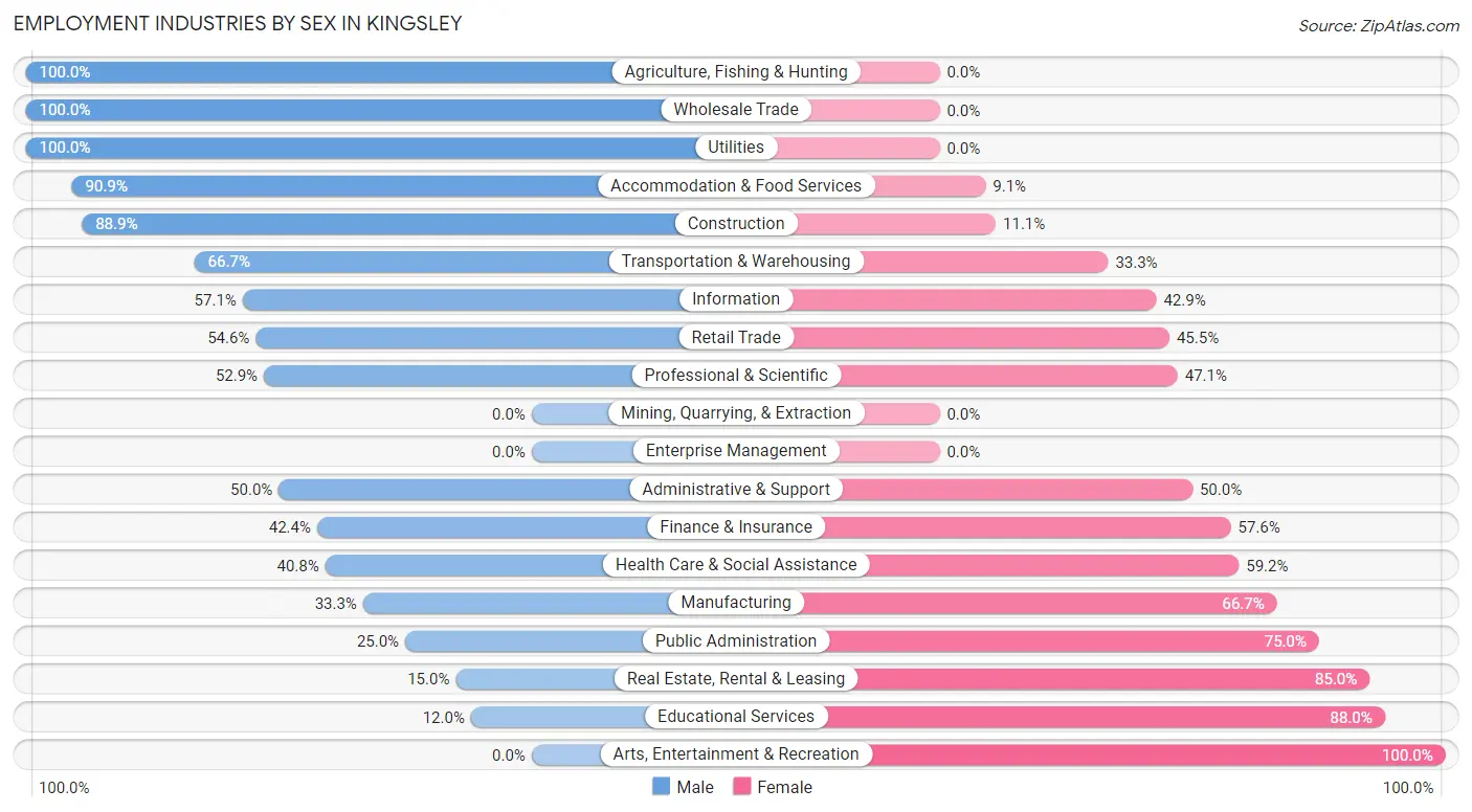 Employment Industries by Sex in Kingsley