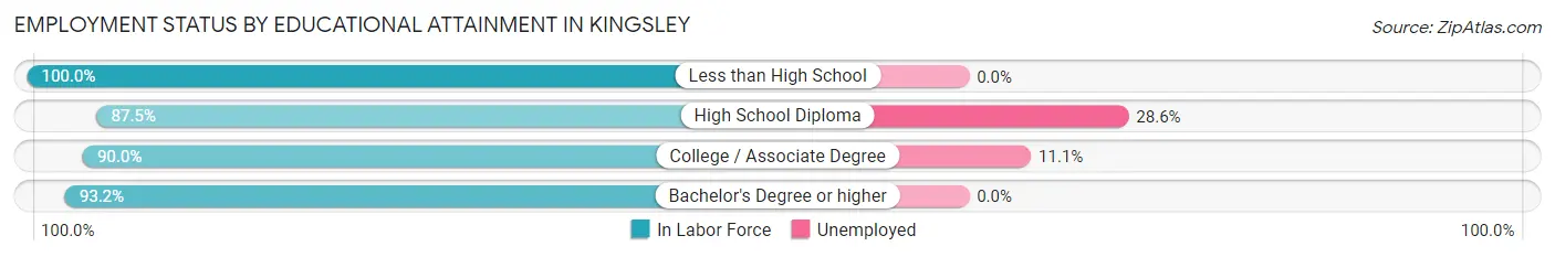 Employment Status by Educational Attainment in Kingsley