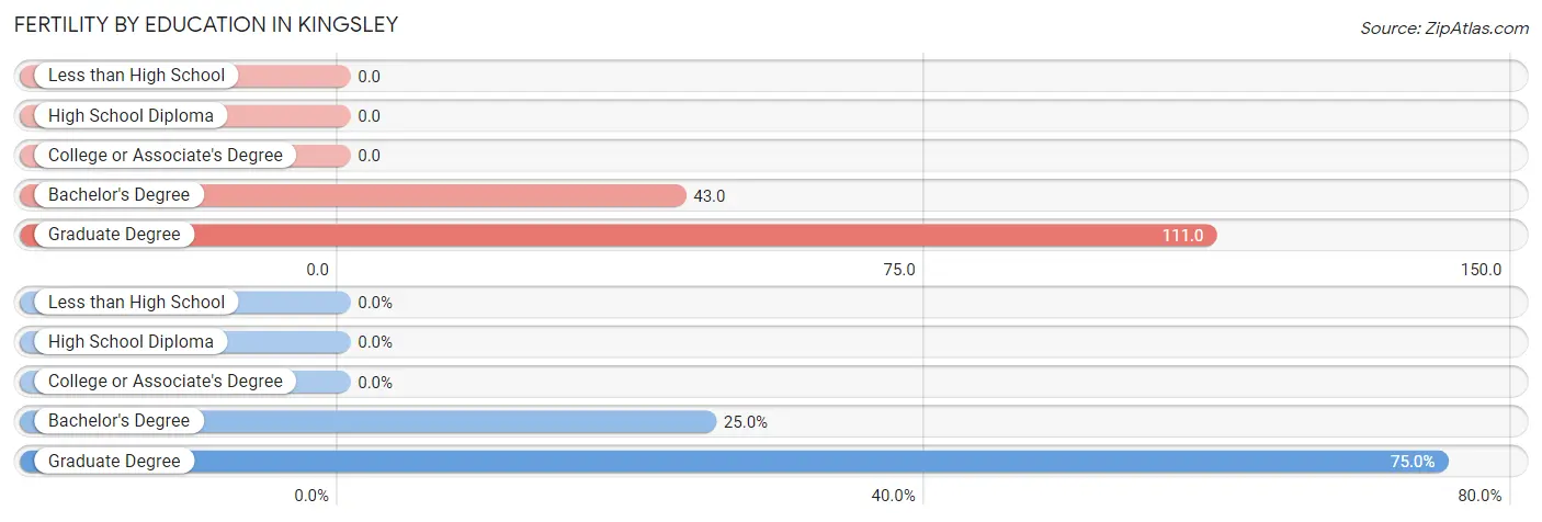 Female Fertility by Education Attainment in Kingsley