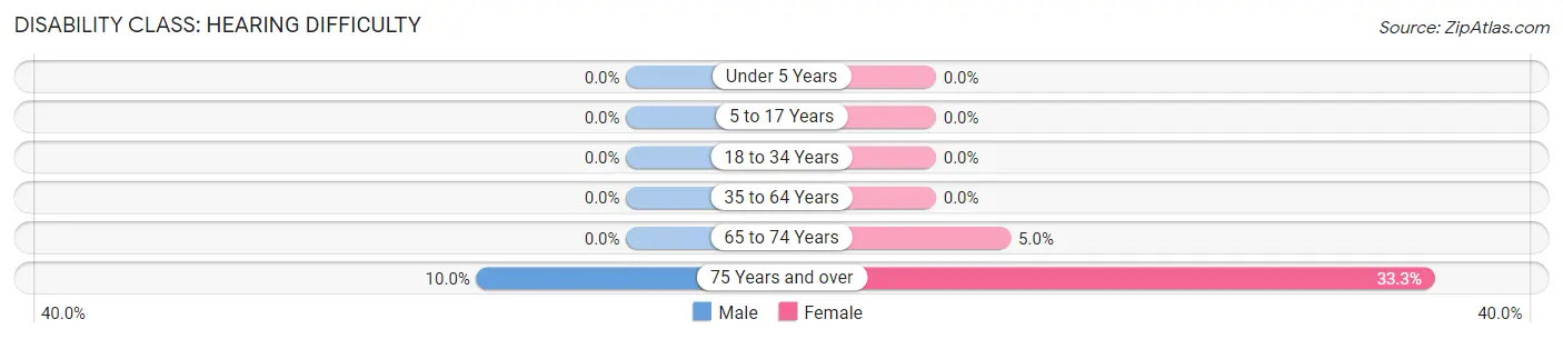 Disability in Kingsley: <span>Hearing Difficulty</span>