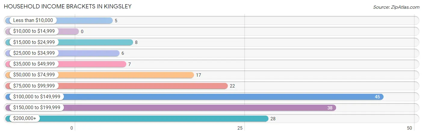 Household Income Brackets in Kingsley