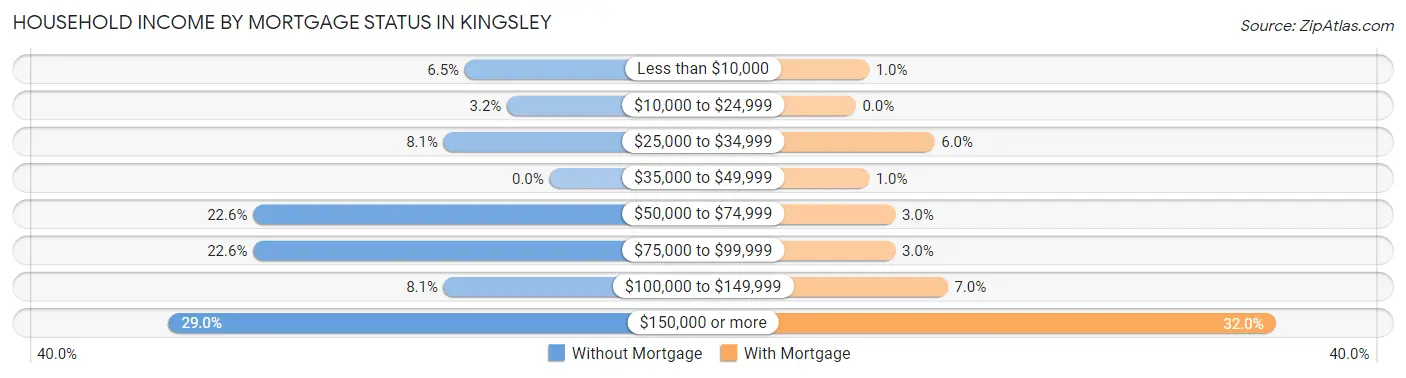 Household Income by Mortgage Status in Kingsley