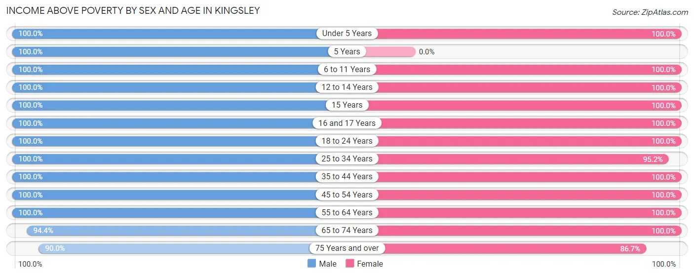 Income Above Poverty by Sex and Age in Kingsley