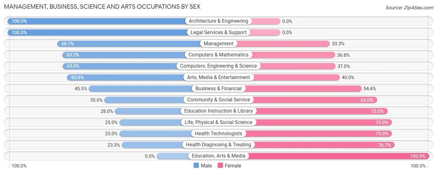Management, Business, Science and Arts Occupations by Sex in Kingsley