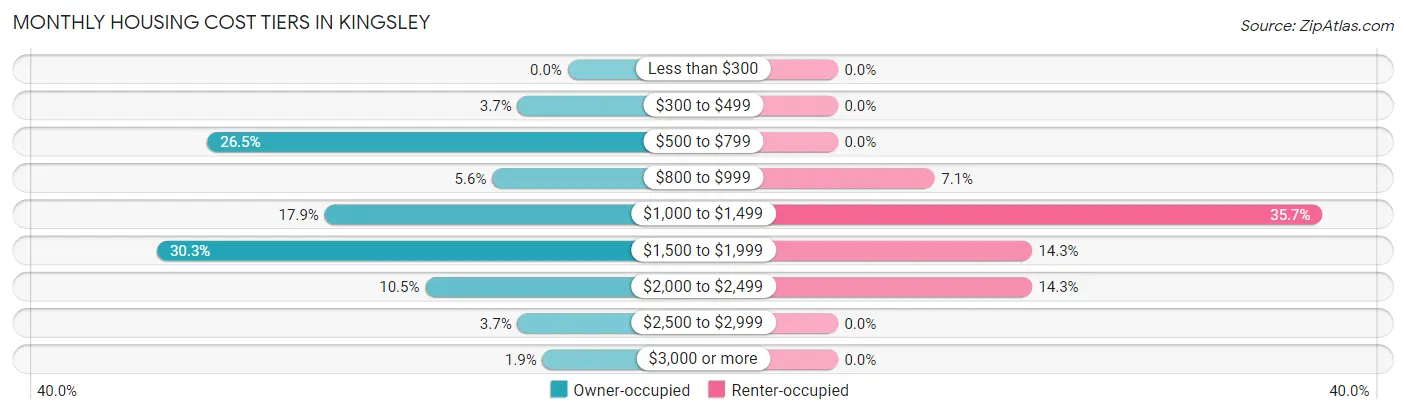 Monthly Housing Cost Tiers in Kingsley