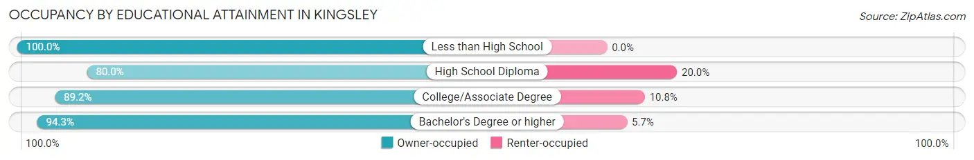 Occupancy by Educational Attainment in Kingsley
