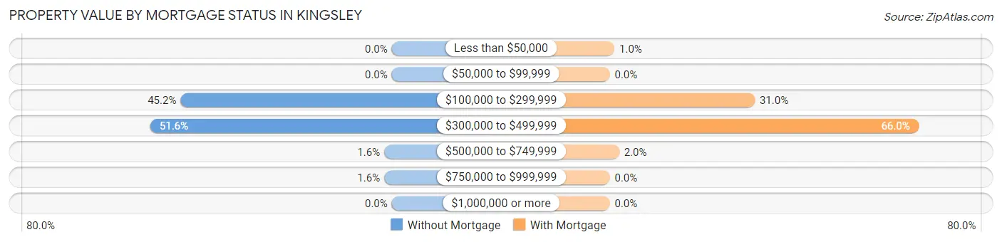 Property Value by Mortgage Status in Kingsley