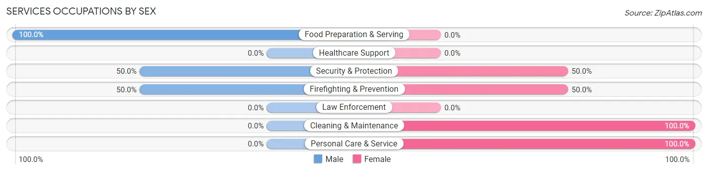 Services Occupations by Sex in Kingsley