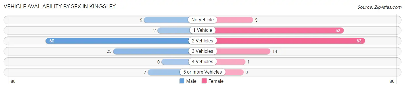 Vehicle Availability by Sex in Kingsley